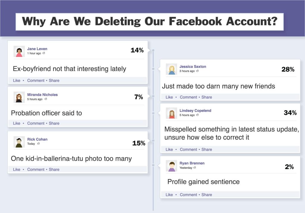 Why Are We Deleting Our Facebook Accounts?