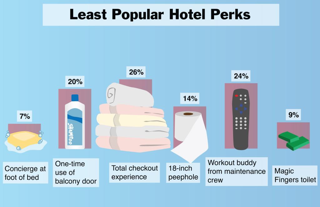 Least Popular Hotel Perks