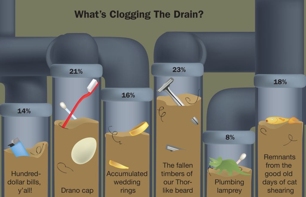 What's Clogging The Drain?