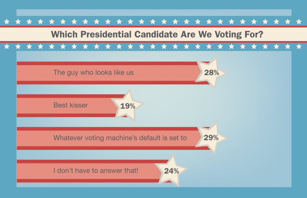 Which Presidential Candidate Are We Voting For?