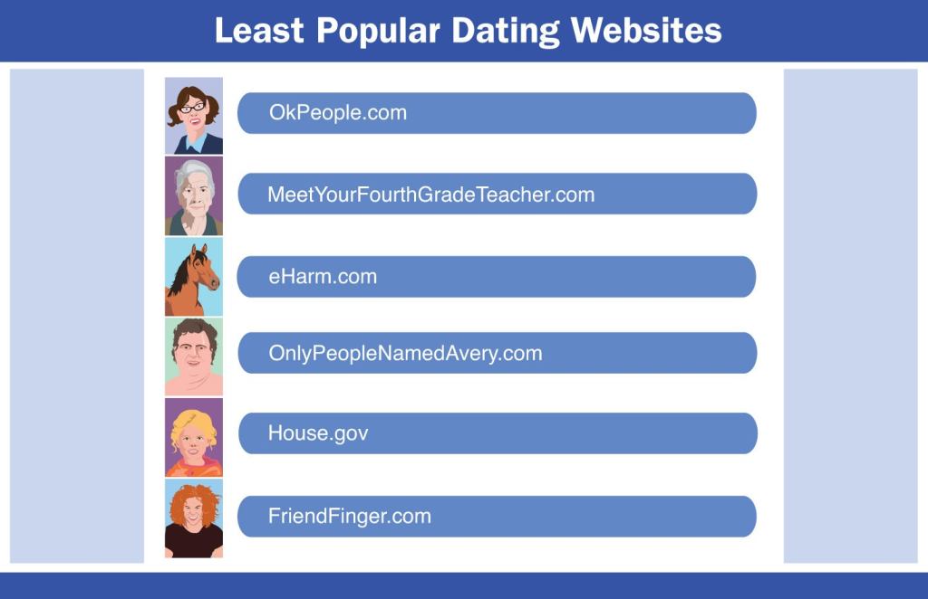 Least Popular Dating Websites