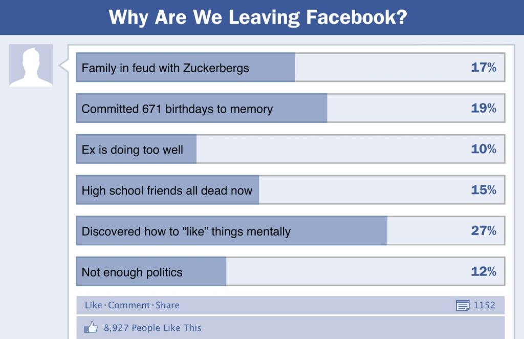 Why Are We Leaving Facebook?