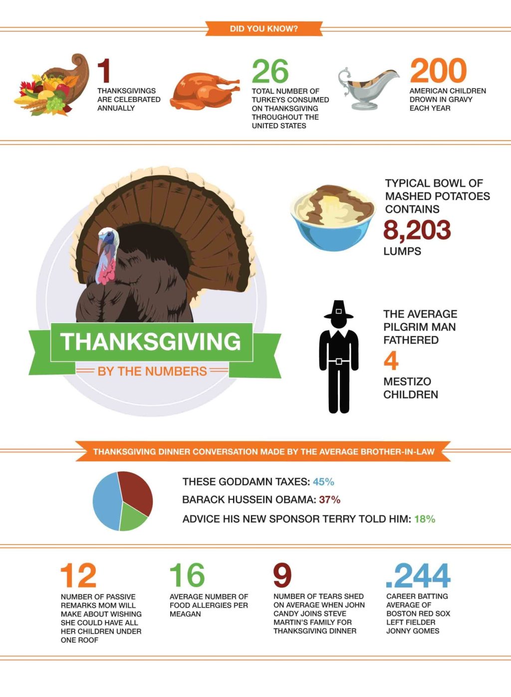 Thanksgiving By The Numbers