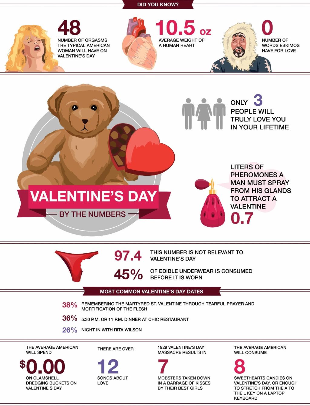 Valentine's Day By The Numbers