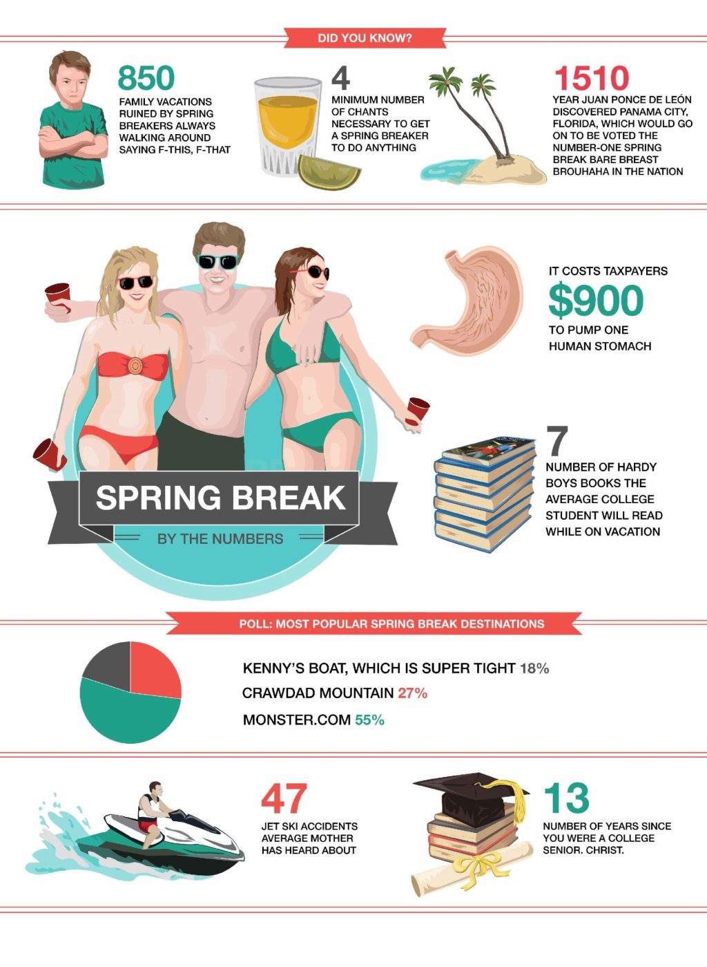 Spring Break By The Numbers