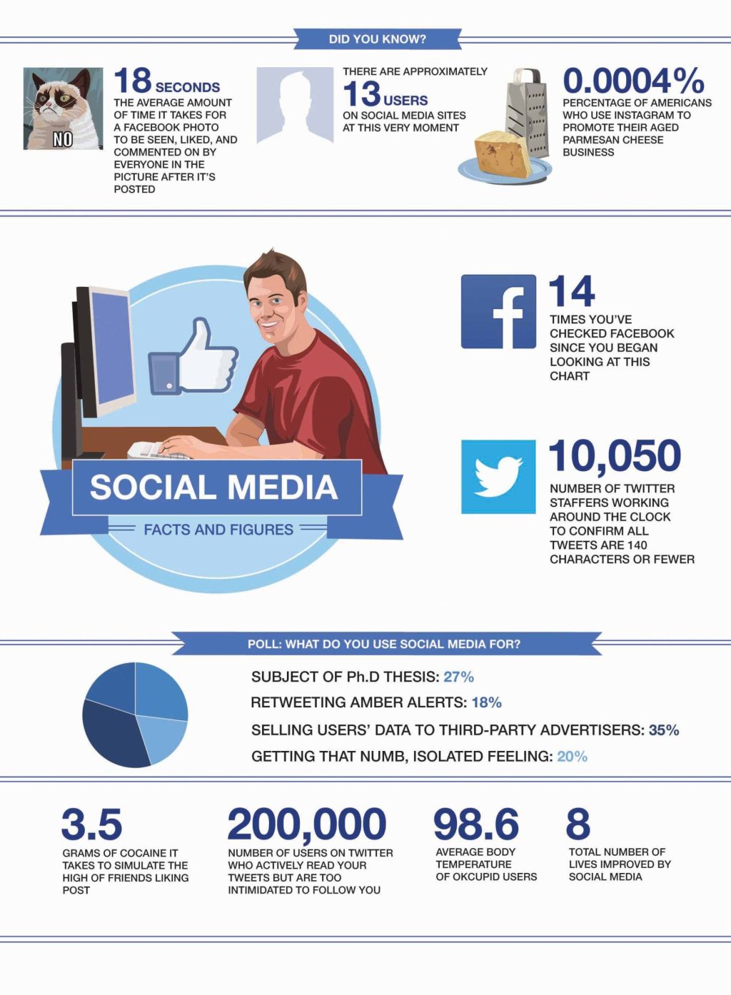 Social Media Facts And Figures