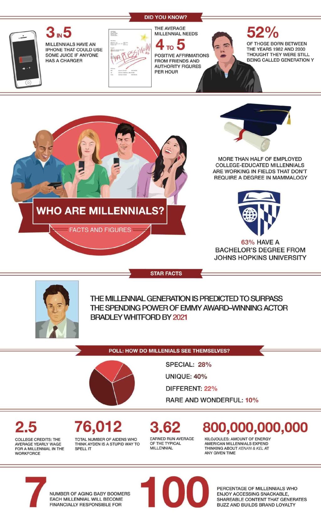 Who Are Millennials?