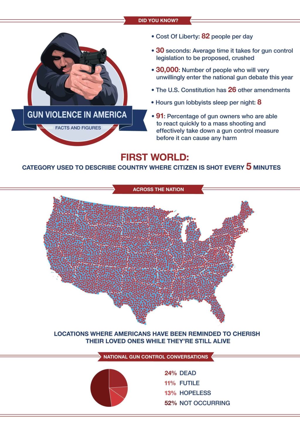 Gun Violence In America: Facts And Figures