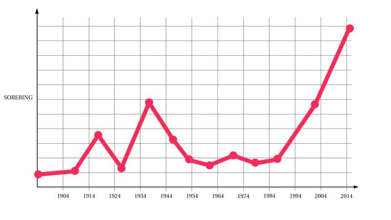 Study Finds 79% Of Statistics Now Sobering