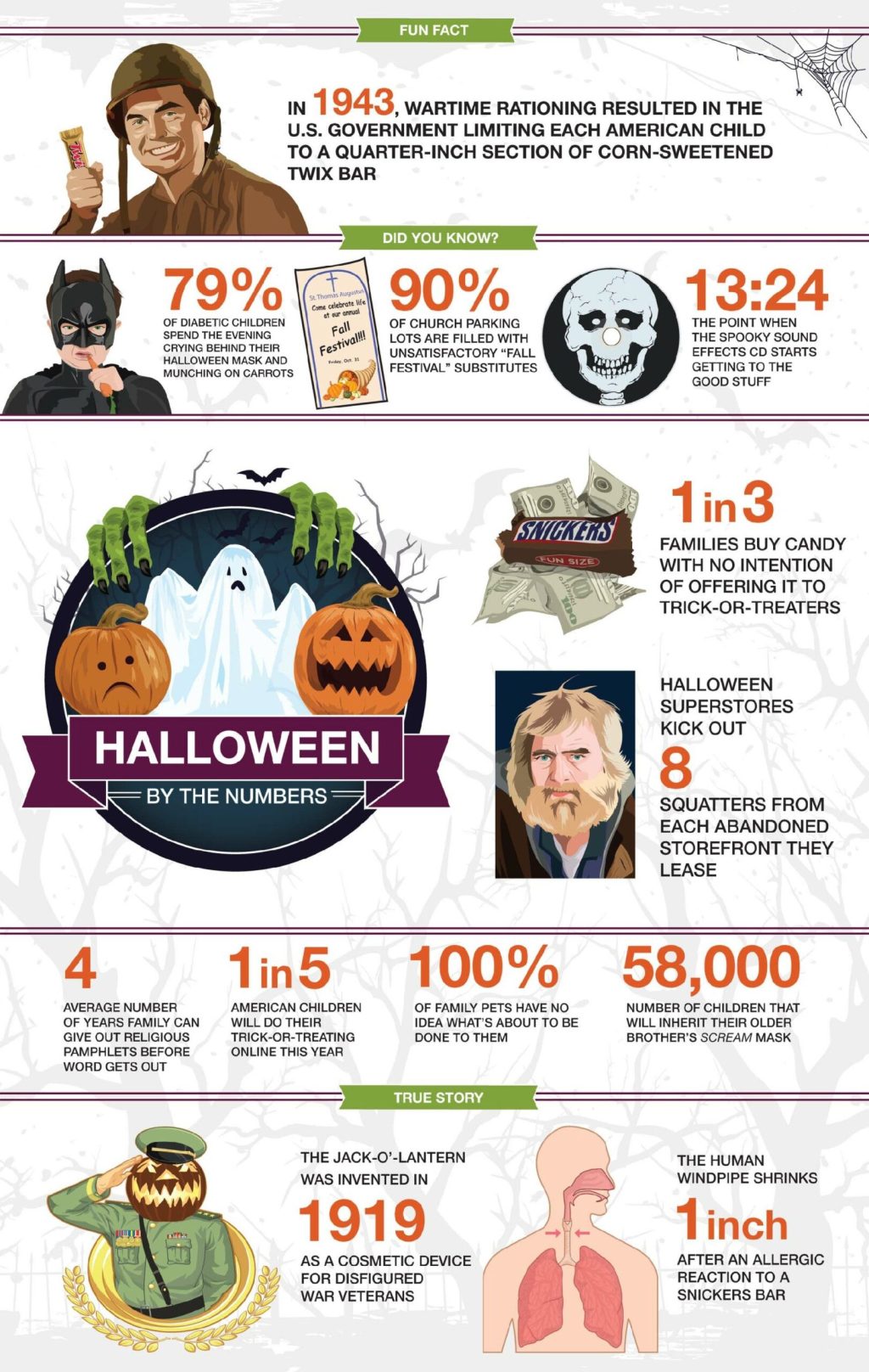 Halloween By The Numbers