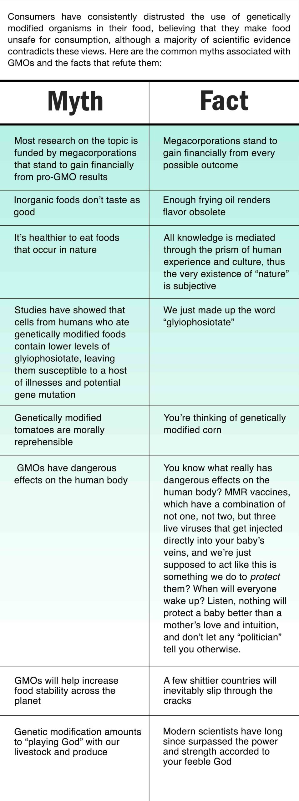 GMOs: Myth vs. Fact