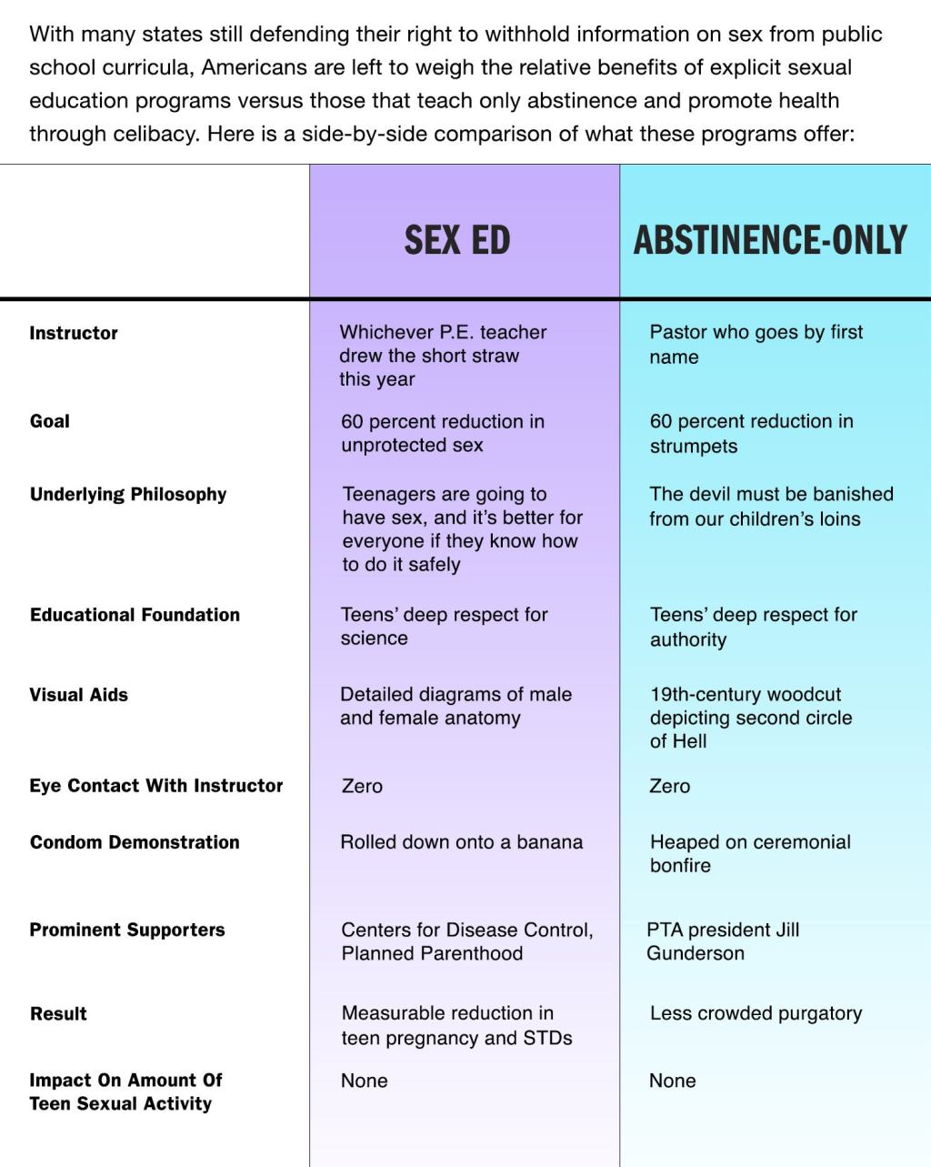 Sex Ed Vs. Abstinence-Only Education