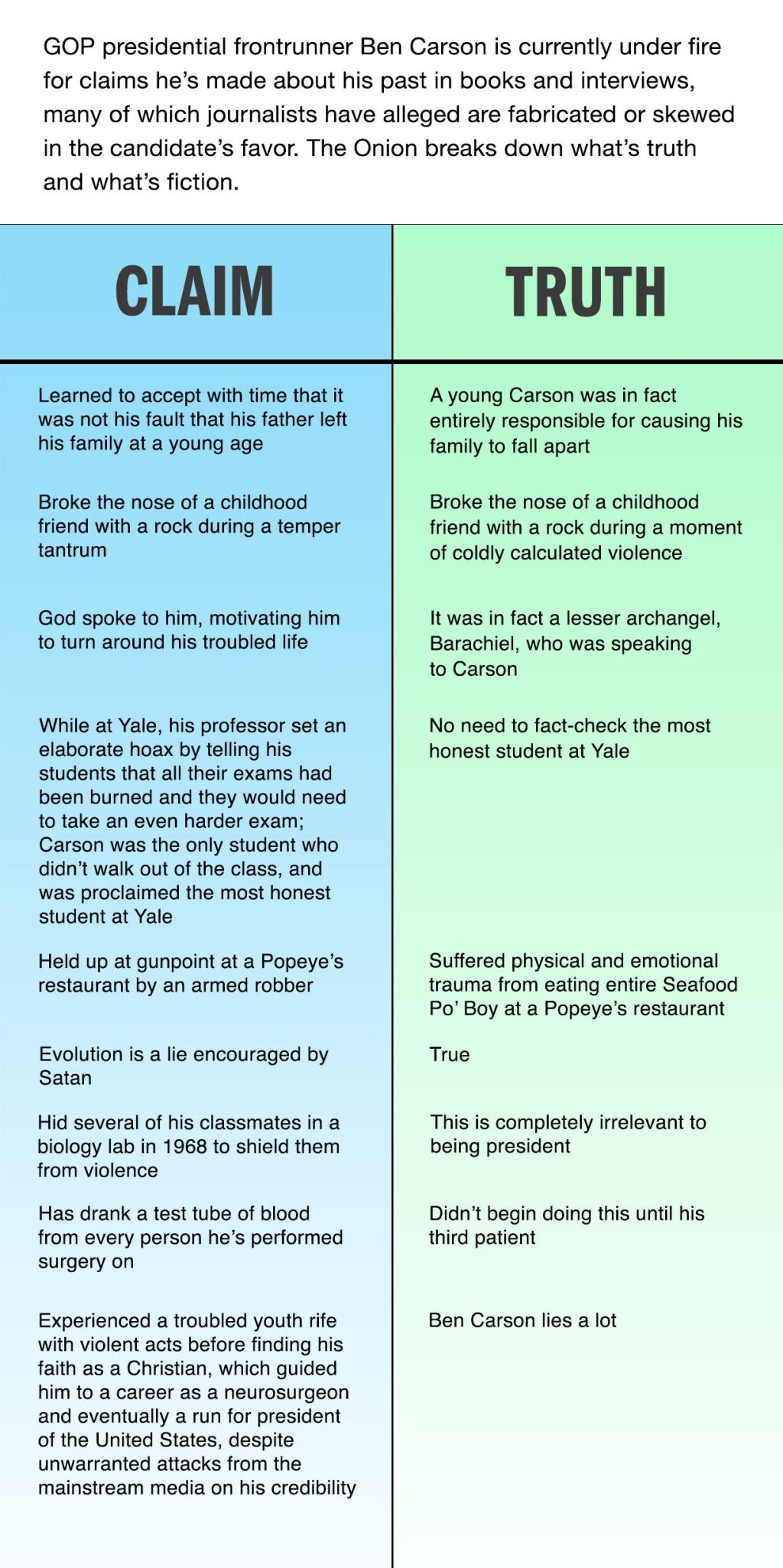 Fact-Checking Ben Carson’s Claims