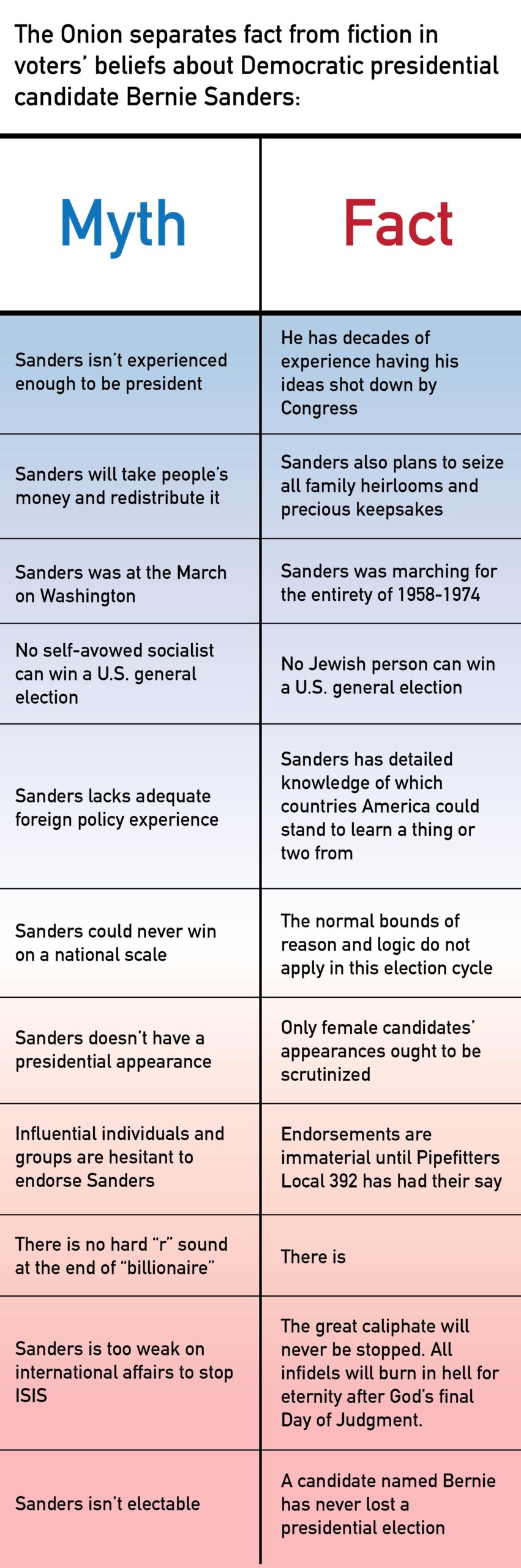 Bernie Sanders’ Campaign: Myth Vs. Fact