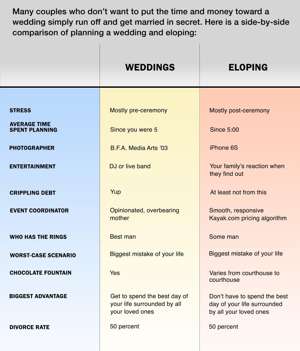 Weddings vs. Eloping