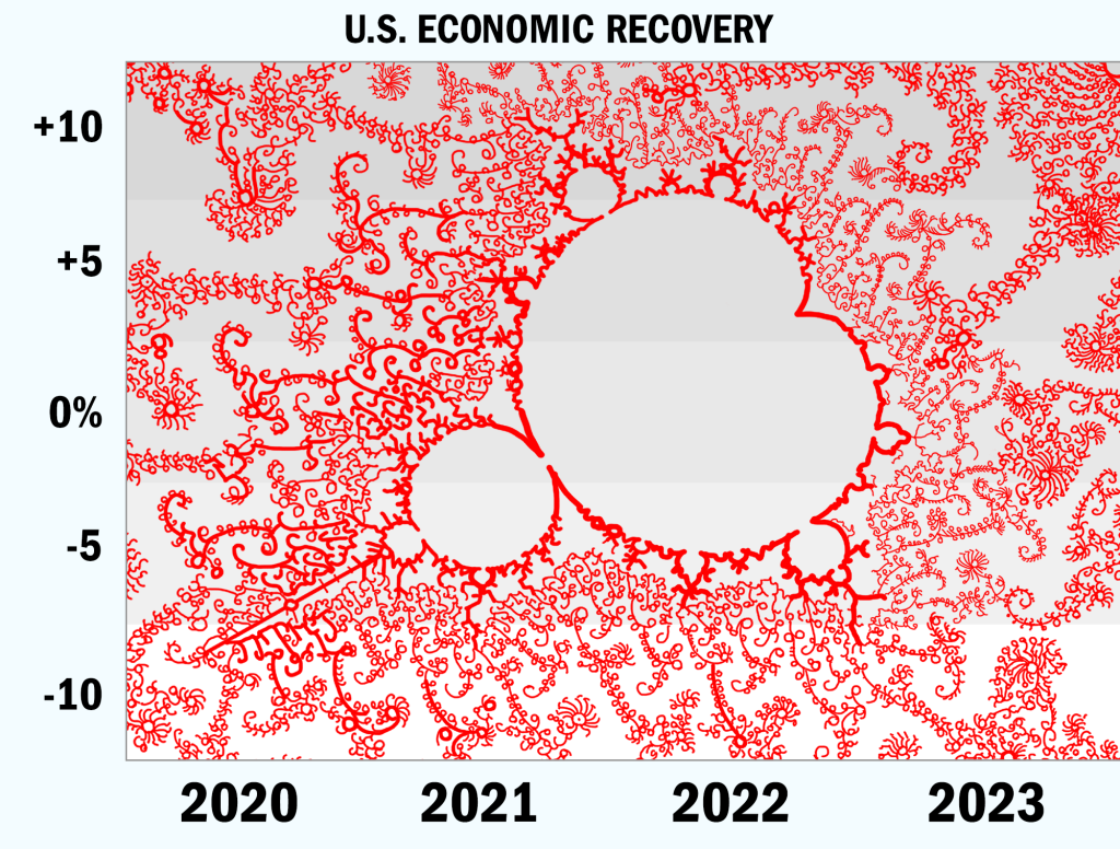 U.S. Economists Predict Endless, Mandelbrot-Shaped Recovery