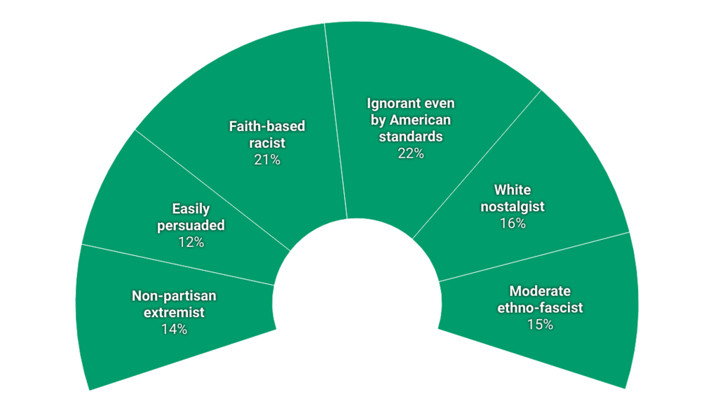 How Do Americans Describe Their Political Beliefs?